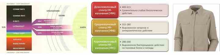 Effective means of protection against ultraviolet radiation
